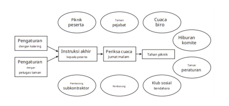 Metode untuk mengidentifikasi risiko 3